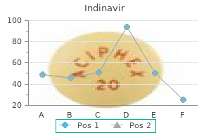 indinavir 400 mg generic fast delivery